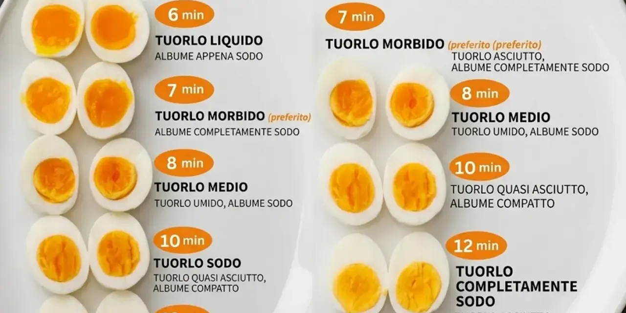 Guida alla cottura delle uova sode: scopri la consistenza ideale per tuorlo liquido, morbido, medio o sodo.
