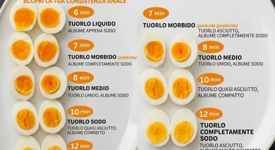 Guida alla cottura delle uova sode: scopri la consistenza ideale per tuorlo liquido, morbido, medio o sodo.